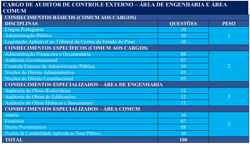 Tabela de detalhes da prova objetiva ao cargo de Auditor - Área comum e de Engenharia