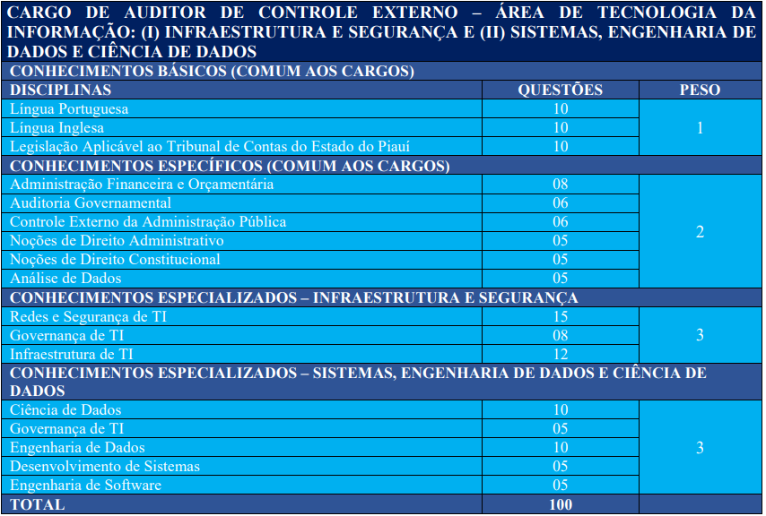 Tabela de detalhes da prova objetiva ao cargo de Auditor - Área de TI