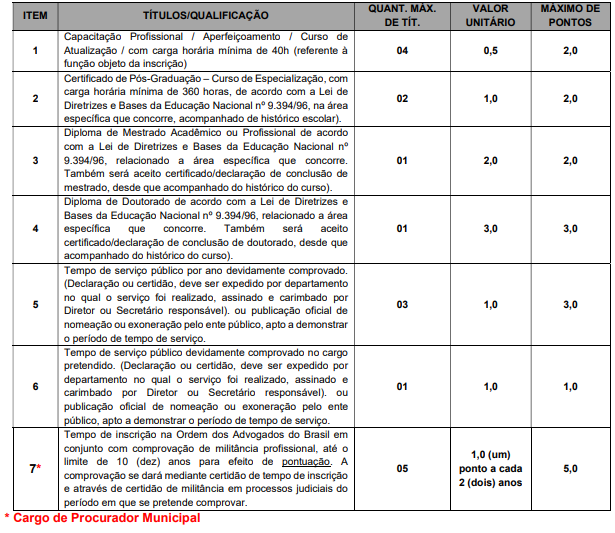 Tabela de atribuição de pontos na avaliação de títulos