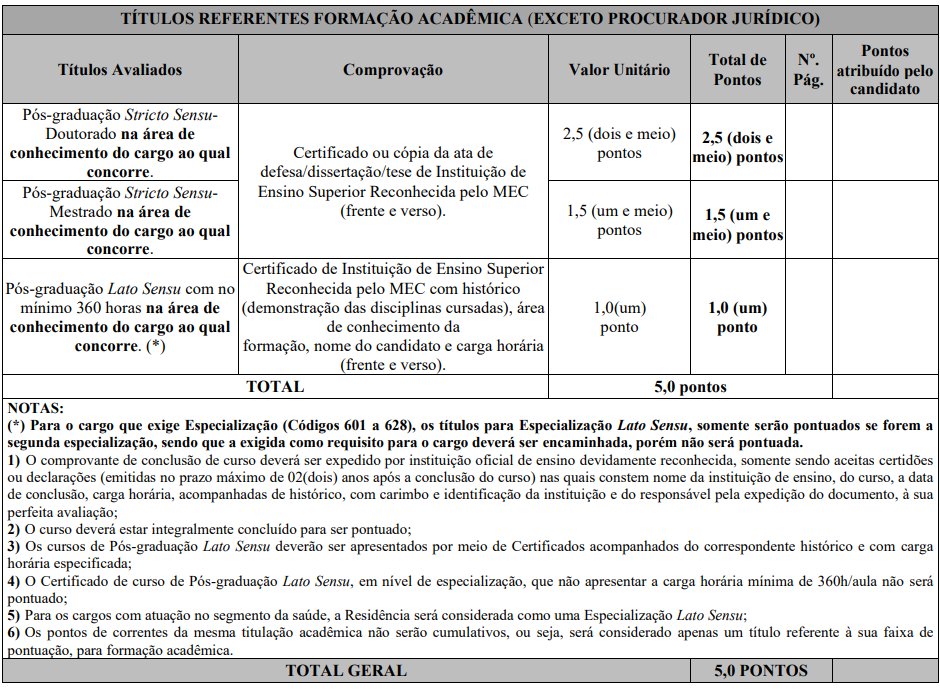 Quadro de títulos do concurso Conselheiro Lafaiete Saúde