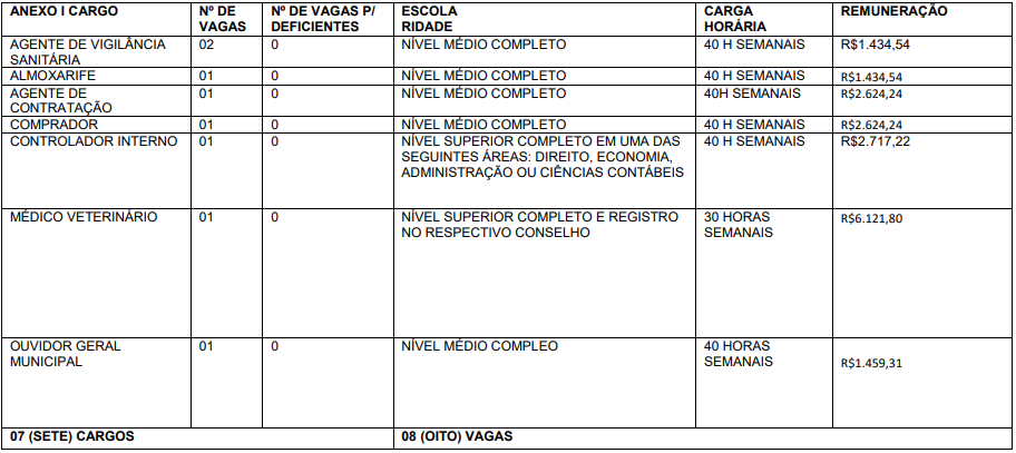 Distribuição dos cargos e vagas previstos no edital