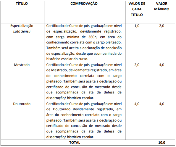 Tabela de atribuição de pontos na avaliação de títulos