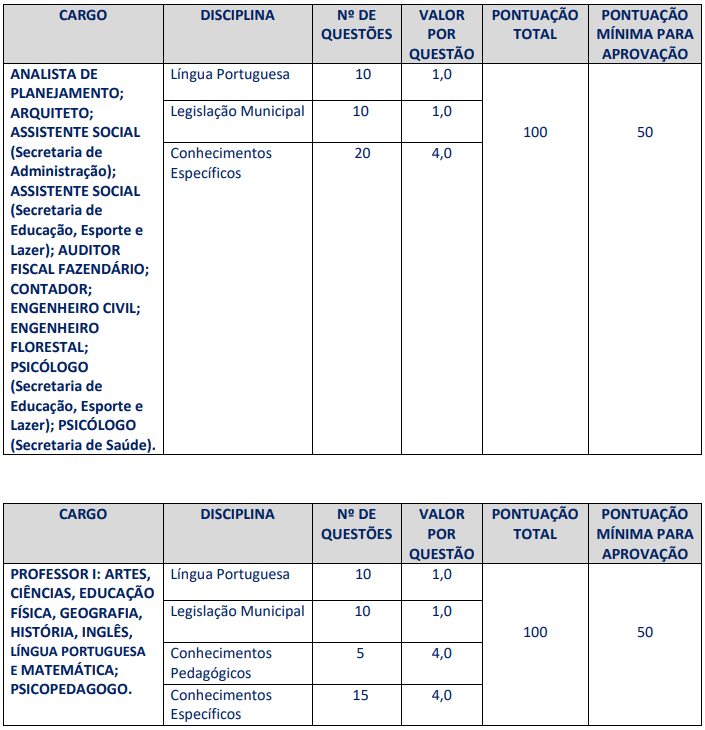 Tabela de detalhes da prova objetiva aos cargos de nível superior