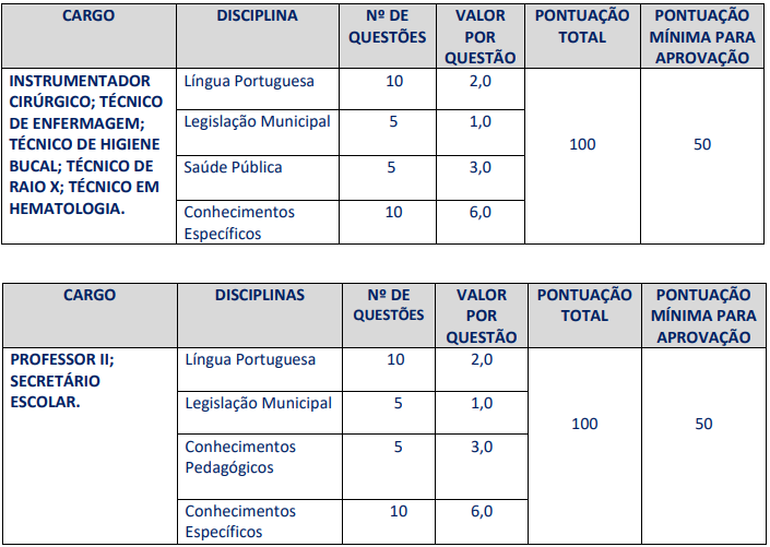 Tabela de detalhes da prova objetiva aos cargos de nível médio/técnico