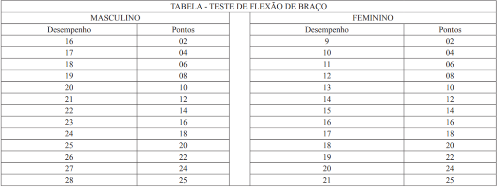 Índices do teste físico do concurso PC MG