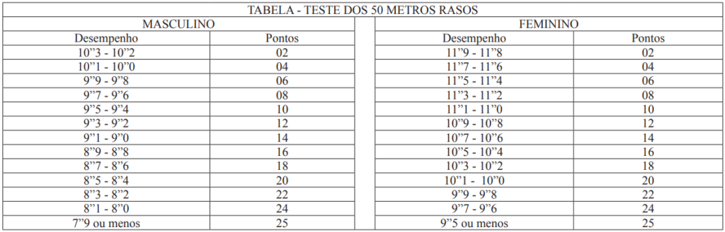 Índices do teste físico do concurso PC MG