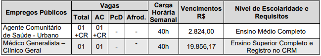 Tabela de cargos, vagas e salários ofertados no edital 03