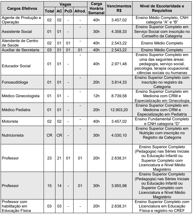 Tabela de cargos, vagas e salários ofertados no edital 02