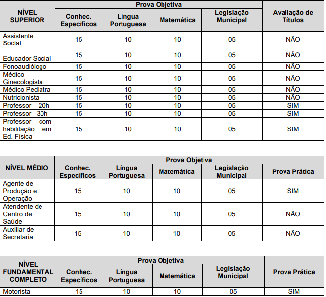 Tabela de detalhes da prova objetiva para cargos de níveis fundamental, médio e superior