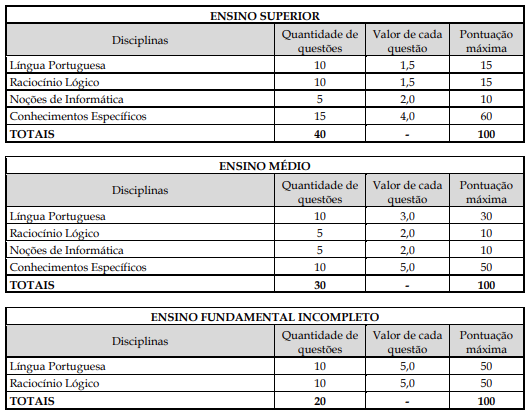 Tabela de detalhes das provas objetivas a todos os níveis previstos