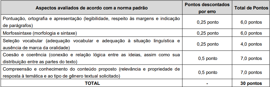 Tabela de atribuição de pontos na avaliação de títulos