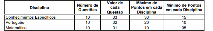 Tabela de detalhes da prova objetiva do último edital