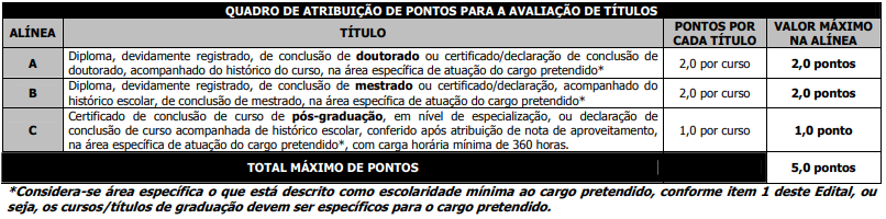 Quadro de atribuição de pontos na avaliação de títulos do último edital