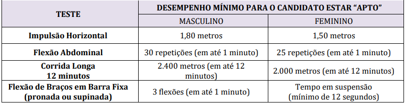 Quadro do teste físico do concurso GCM Guaíra