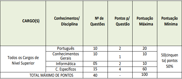 Tabela de detalhes da prova objetiva 