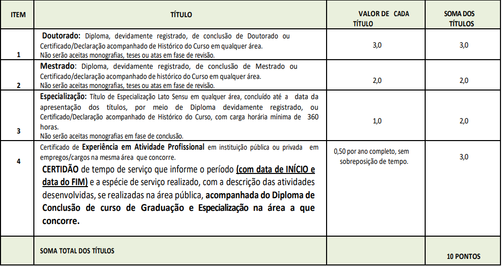 Tabela de atribuição de pontos na avaliação de títulos