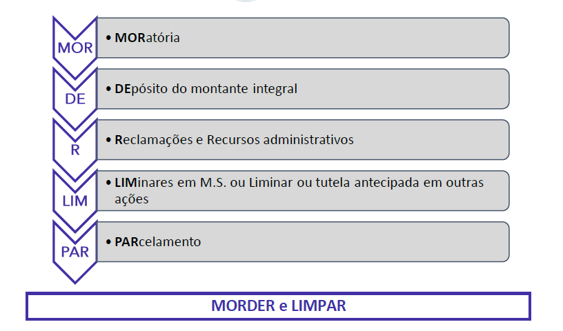 Suspensão do Crédito Tributário para SEFAZ-RJ