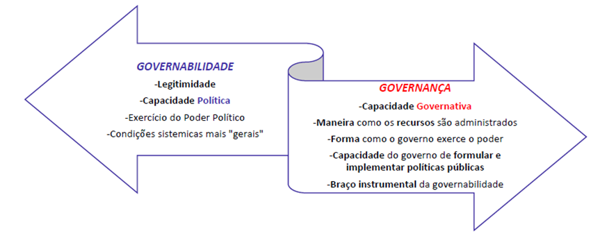 Governança para SEFAZ-RJ