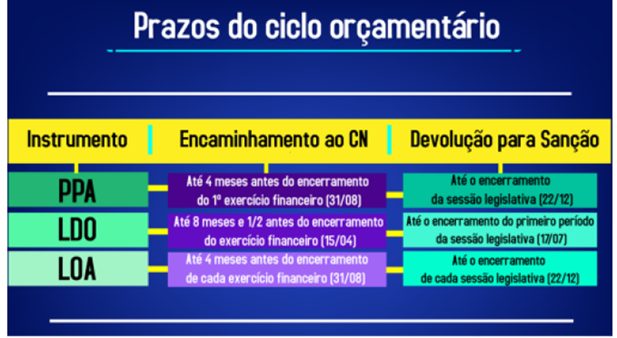 prazos Ciclo Orçamentário para SEFAZ-SP