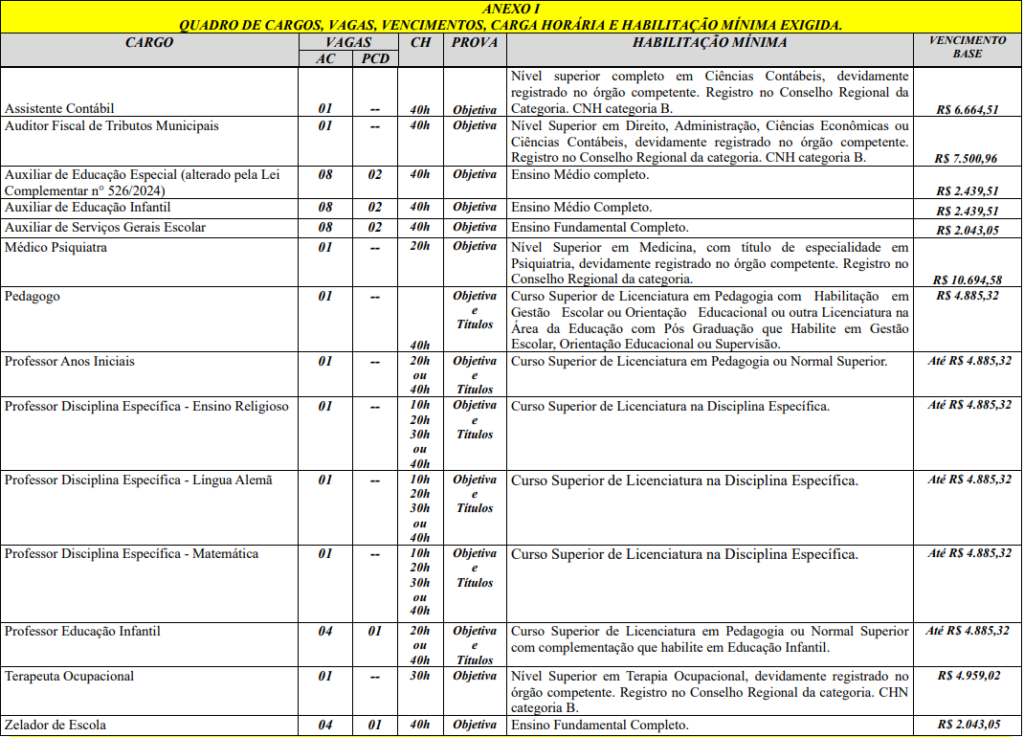 Tabela de detalhes das vagas e cargos previstos em edital