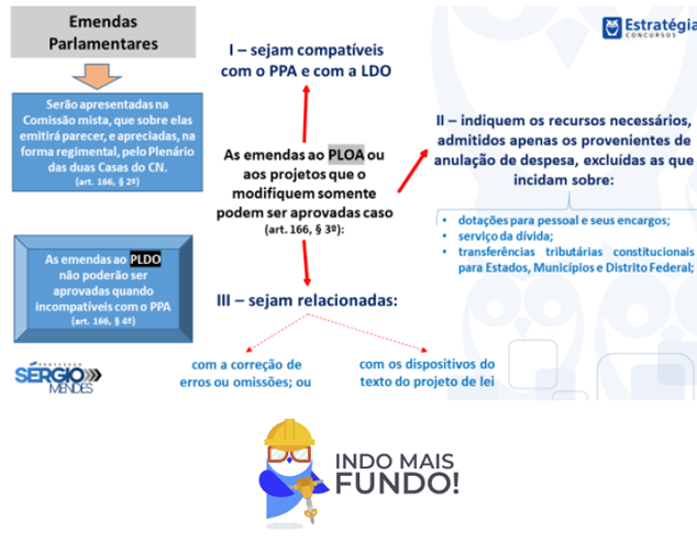 Ciclo Orçamentário para SEFAZ-SP