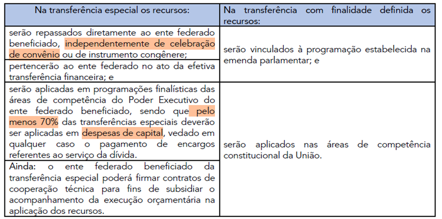 transferência - ciclo orçamentário