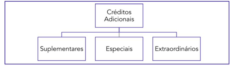 Créditos Adicionais para SEFAZ-SP