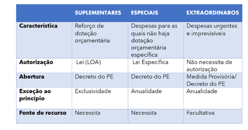 Créditos Adicionais para SEFAZ-SP