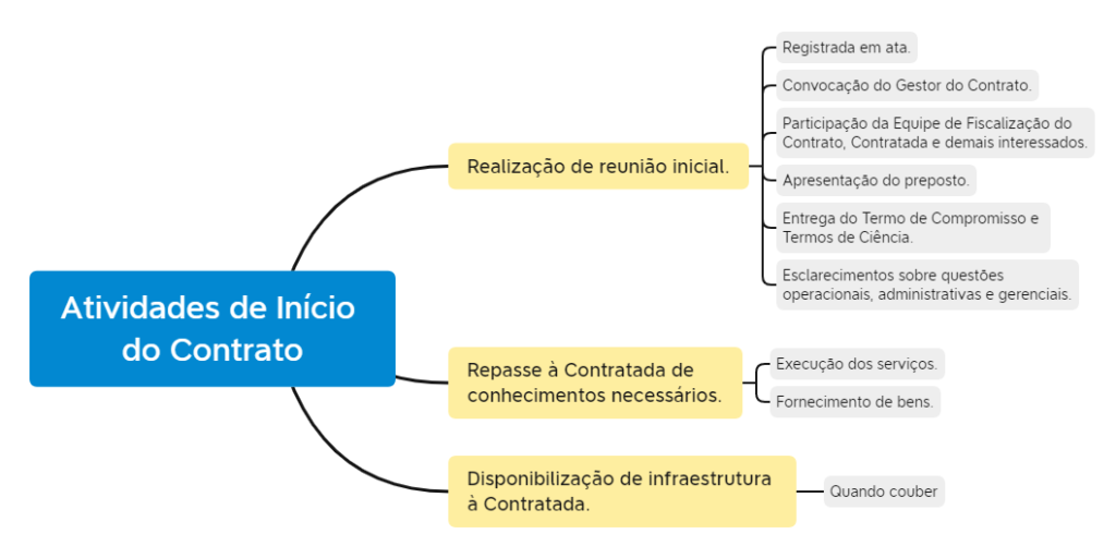 Figura 3 – Atividades de Início do Contrato da IN 94/2022.