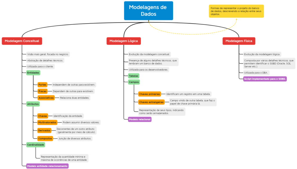 Figura 6 – Mapa Mental de Modelagem de Dados.