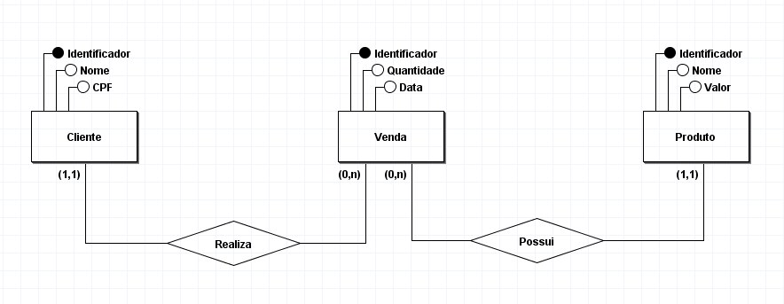 Figura 1 – Exemplo de Modelo Entidade-Relacionamento.