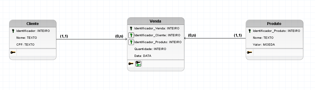 Figura 4 – Exemplo de Modelo Relacional.