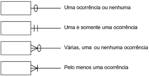 Figura 3 – Notação “Pé-de-Galinha” para Cardinalidade na Modelagem de Dados.