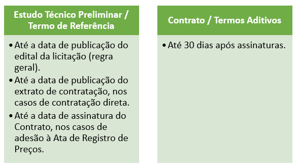 Figura 9 – Prazos de Publicações de Documentos Importantes.