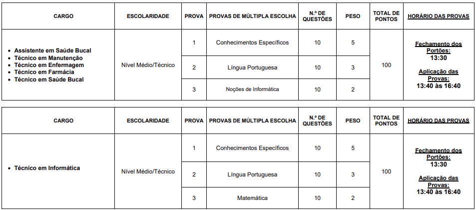 concurso Japonvar: Tabela de detalhes da prova objetiva aos cargos de nível médio/técnico