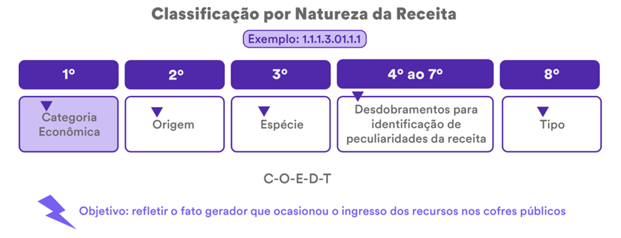 Receita Pública para SEFAZ-SP: AFO