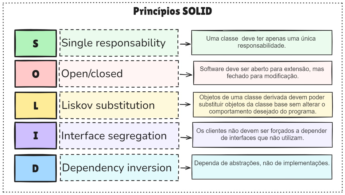 Resumo dos Princípios SOLID