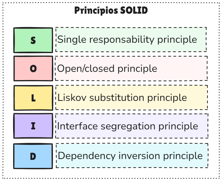 Princípios SOLID