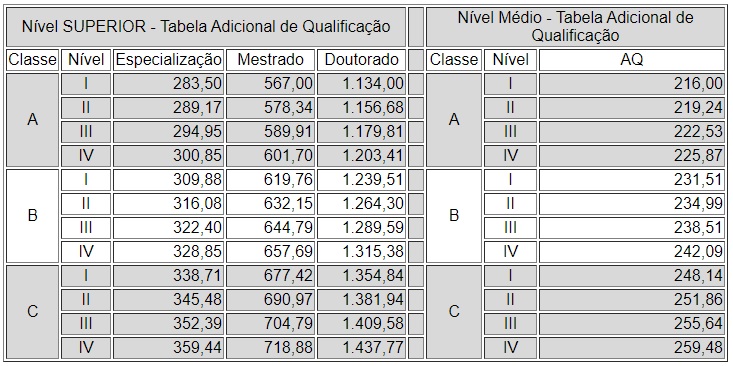 Concurso PGE RJ: tabela contendo informações dos valores pagos de adicional de qualificação.