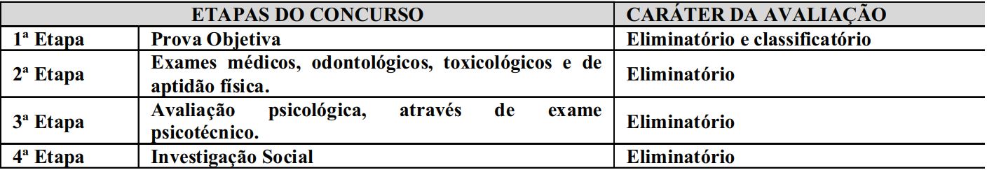 Quadro das etapas de provas do último Concurso CBM RR.