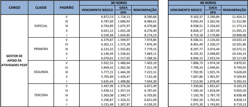 Remuneração PCDF área de Apoio