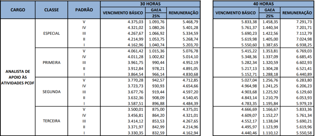 Remuneração PCDF área de Analista de Apoio