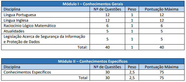 quadro de prova objetiva do concurso dataprev