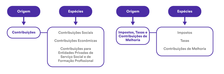 Receita Pública para SEFAZ-SP: AFO