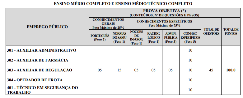 Detalhes das provas objetivas, como pontos, questões, disciplinas e pesos de cada questão.