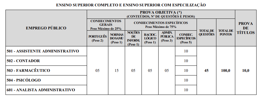 Detalhes das provas objetivas, como pontos, questões, disciplinas e pesos de cada questão.