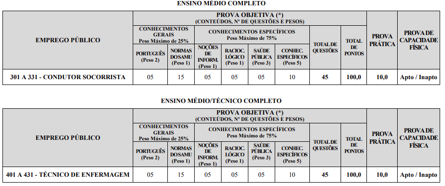 Detalhes das provas objetivas, como pontos, questões, disciplinas e pesos de cada questão.