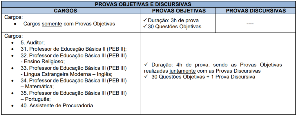 Tabela de detalhes da prova objetiva ao cargo de Auditor