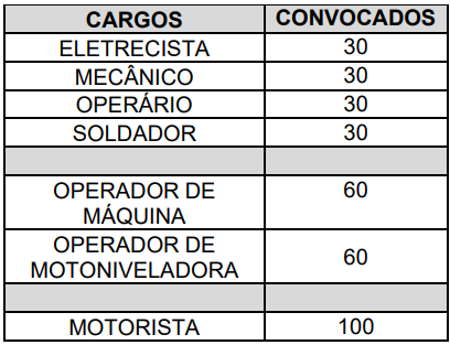 Quantitativo de convocados para a prova prática