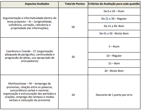 Tabela de critérios e pontuação da prova discursiva